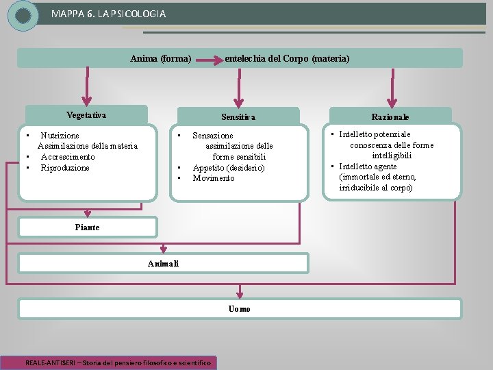 MAPPA 6. LA PSICOLOGIA Anima (forma) entelechia del Corpo (materia) Vegetativa • Nutrizione Assimilazione