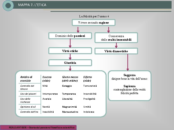 MAPPA 7. L’ETICA La felicità per l’uomo è Vivere secondo ragione Dominio delle passioni