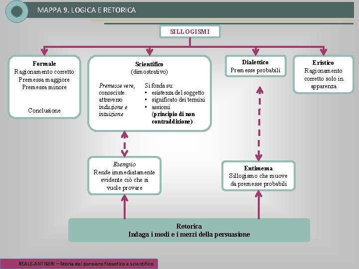 MAPPA 9. LOGICA E RETORICA SILLOGISMI Formale Ragionamento corretto Premessa maggiore Premessa minore Conclusione