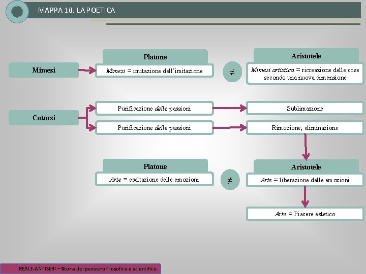 MAPPA 10. LA POETICA Aristotele Platone Mimesi = imitazione dell’imitazione ≠ Mimesi artistica =