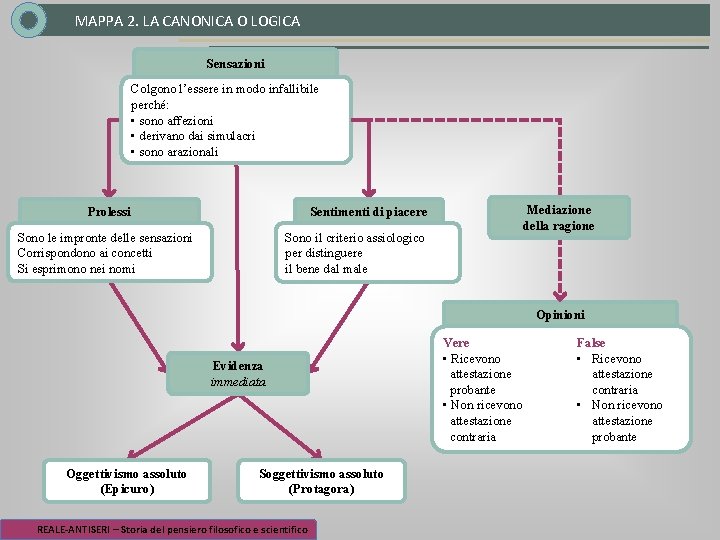 MAPPA 2. LA CANONICA O LOGICA Sensazioni Colgono l’essere in modo infallibile perché: •