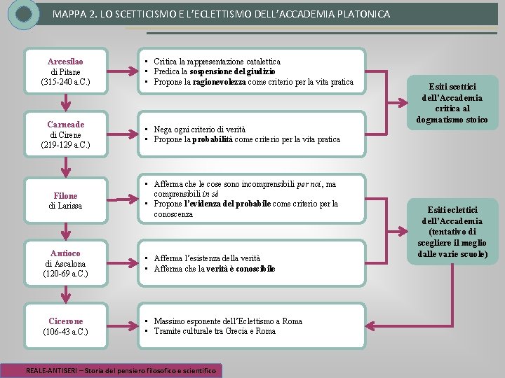 MAPPA 2. LO SCETTICISMO E L’ECLETTISMO DELL’ACCADEMIA PLATONICA Arcesilao di Pitane (315 -240 a.