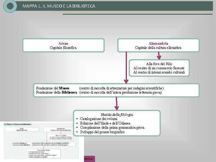 MAPPA 1. IL MUSEO E LA BIBLIOTECA Atene Alessandria Capitale filosofica Capitale della cultura
