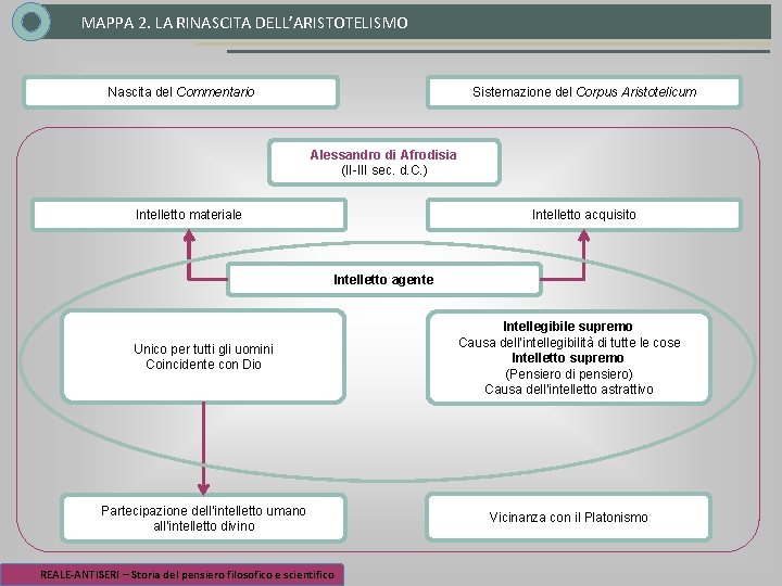 MAPPA 2. LA RINASCITA DELL’ARISTOTELISMO Nascita del Commentario Sistemazione del Corpus Aristotelicum Alessandro di