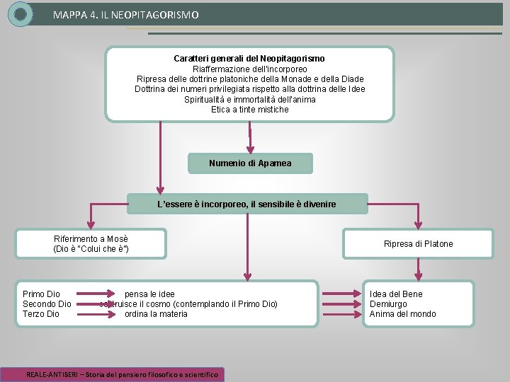 MAPPA 4. IL NEOPITAGORISMO Caratteri generali del Neopitagorismo Riaffermazione dell’incorporeo Ripresa delle dottrine platoniche