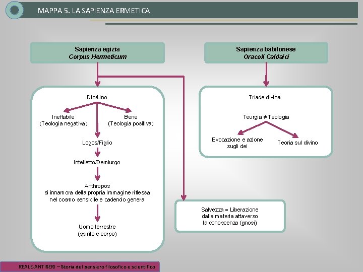 MAPPA 5. LA SAPIENZA ERMETICA Sapienza egizia Corpus Hermeticum Sapienza babilonese Oracoli Caldaici Dio/Uno