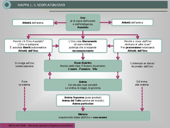 MAPPA 1. IL NEOPLATONISMO Attività dell’anima Perché c’è l’Uno Assoluto? L’Uno si autopone È