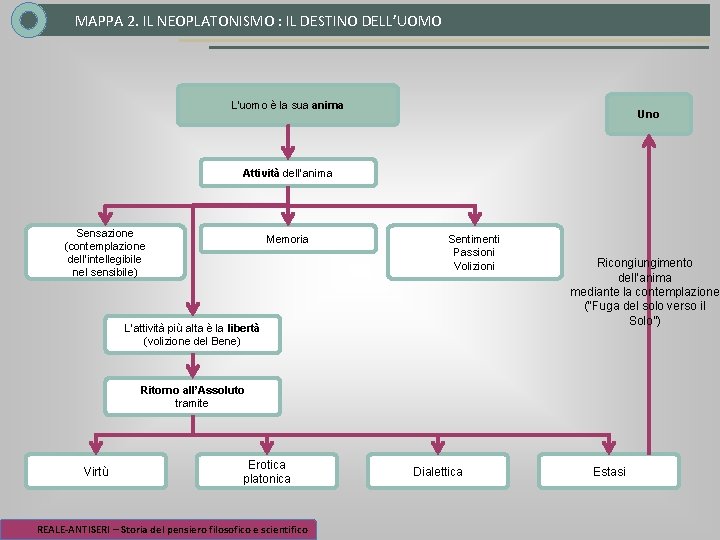 MAPPA 2. IL NEOPLATONISMO : IL DESTINO DELL’UOMO L’uomo è la sua anima Uno