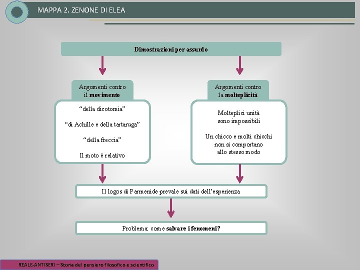 MAPPA 2. ZENONE DI ELEA Dimostrazioni per assurdo Argomenti contro il movimento “della dicotomia”