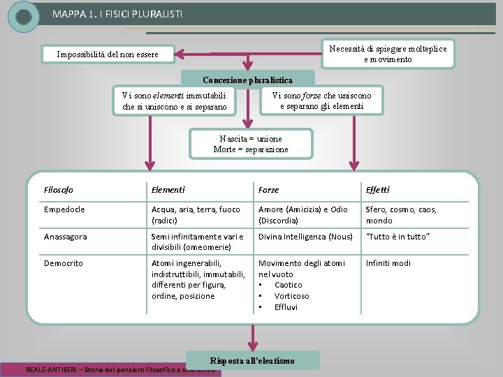 MAPPA 1. I FISICI PLURALISTI Necessità di spiegare molteplice e movimento Impossibilità del non