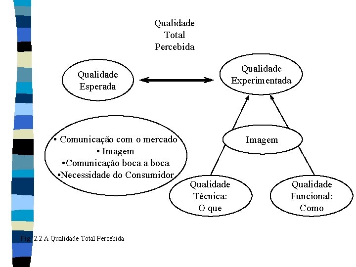 Qualidade Total Percebida Qualidade Experimentada Qualidade Esperada • Comunicação com o mercado • Imagem