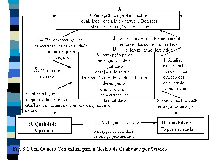 A 3. Percepção da gerência sobre a qualidade desejada do serviço/ Decisões sobre especificação