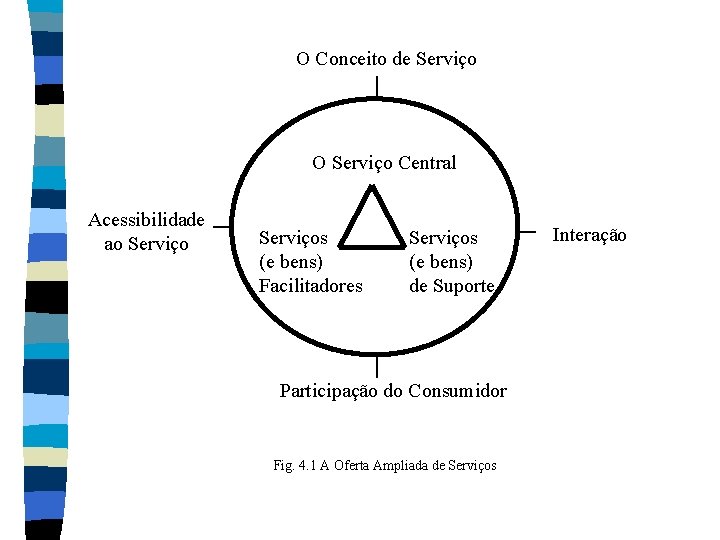 O Conceito de Serviço O Serviço Central Acessibilidade ao Serviços (e bens) Facilitadores Serviços