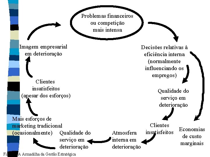 Problemas financeiros ou competição mais intensa Imagem empresarial em deterioração Decisões relativas à eficiência