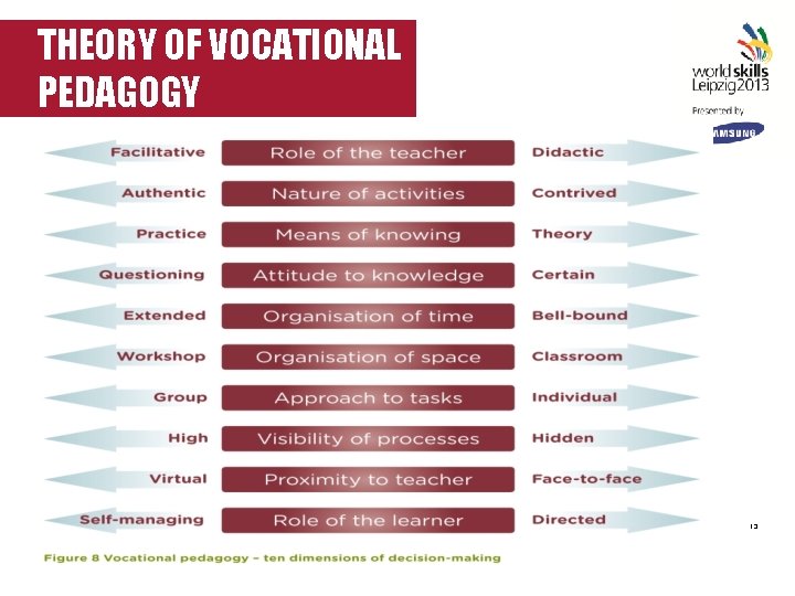 THEORY OF VOCATIONAL PEDAGOGY 13 