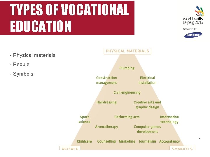 TYPES OF VOCATIONAL EDUCATION - Physical materials - People - Symbols 7 