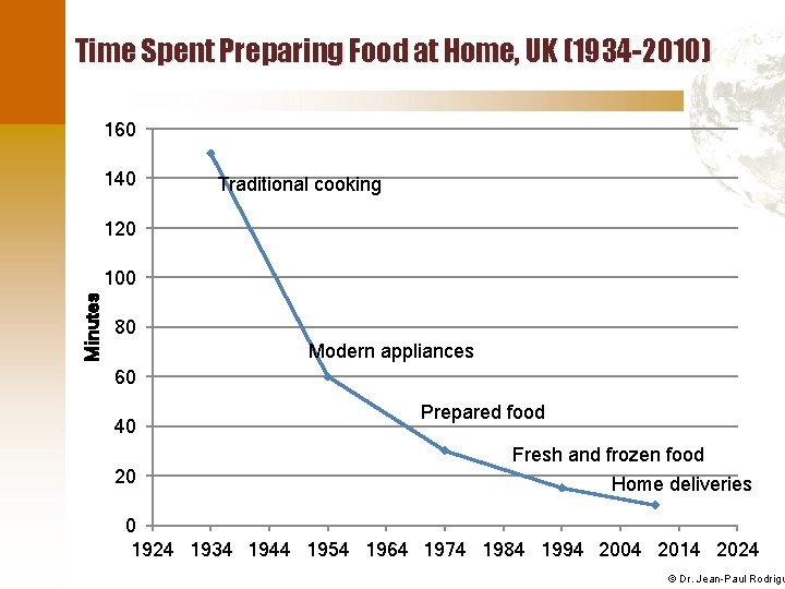 Time Spent Preparing Food at Home, UK (1934 -2010) 160 140 Traditional cooking 120