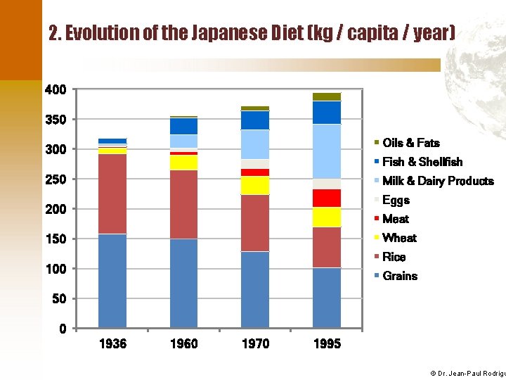 2. Evolution of the Japanese Diet (kg / capita / year) 400 350 Oils