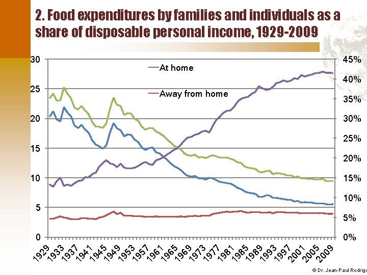 2. Food expenditures by families and individuals as a share of disposable personal income,