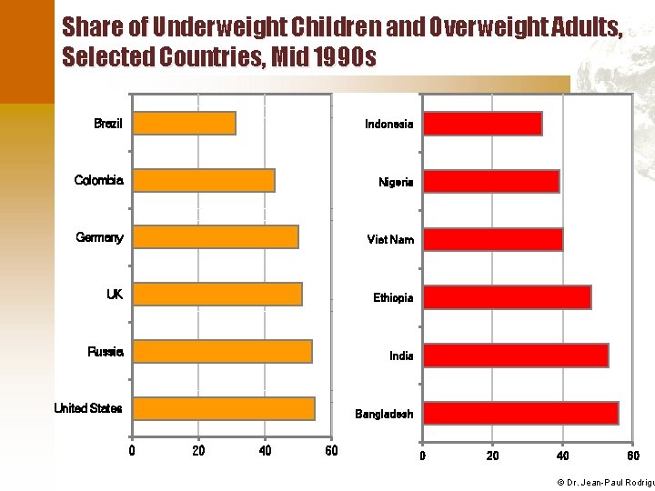 Share of Underweight Children and Overweight Adults, Selected Countries, Mid 1990 s Brazil Indonesia
