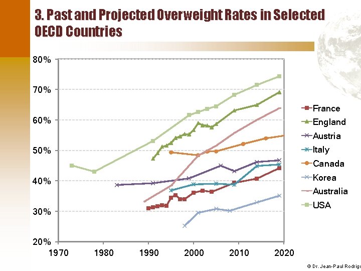 3. Past and Projected Overweight Rates in Selected OECD Countries 80% 70% France 60%