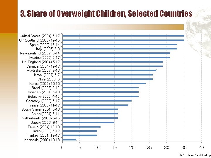 3. Share of Overweight Children, Selected Countries United States (2004) 6 -17 UK Scotland