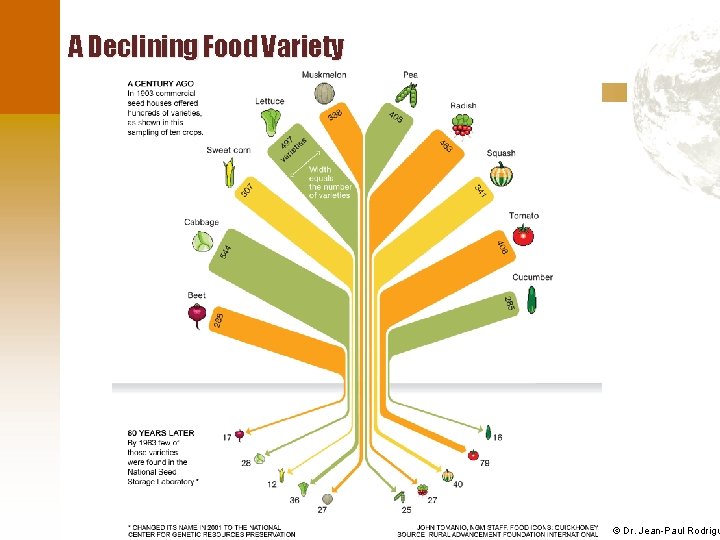 A Declining Food Variety © Dr. Jean-Paul Rodrigu 