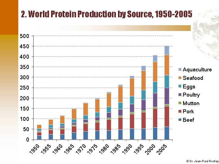 2. World Protein Production by Source, 1950 -2005 500 450 400 350 Aquaculture 300