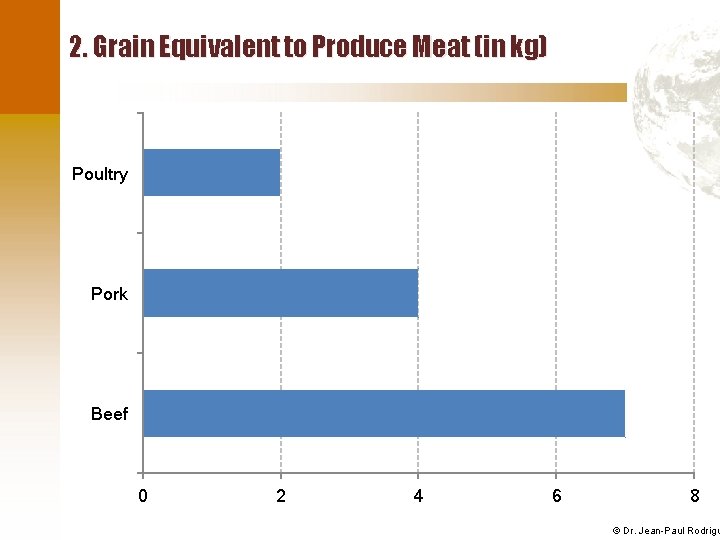 2. Grain Equivalent to Produce Meat (in kg) Poultry Pork Beef 0 2 4