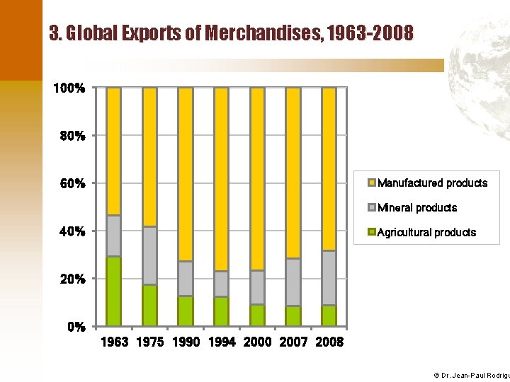 3. Global Exports of Merchandises, 1963 -2008 100% 80% 60% Manufactured products Mineral products