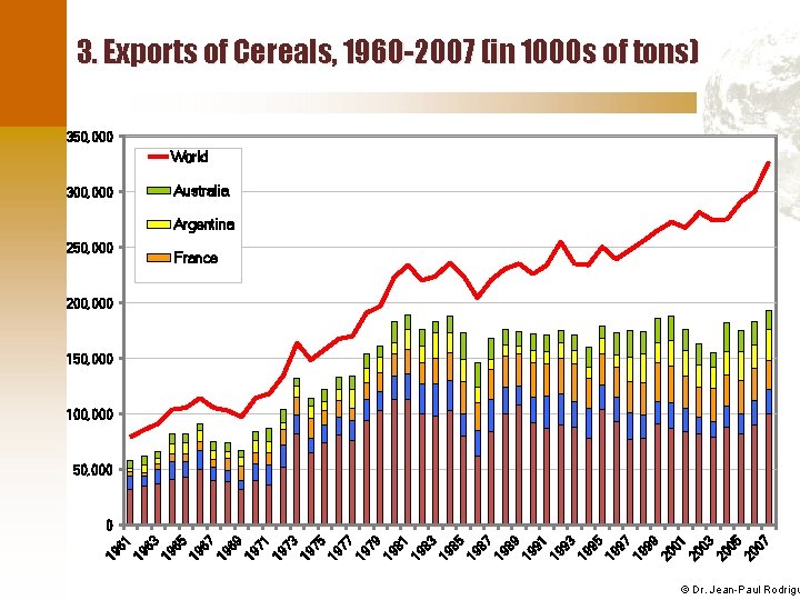 3. Exports of Cereals, 1960 -2007 (in 1000 s of tons) 350, 000 World