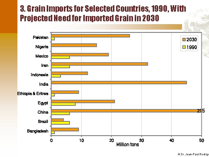 3. Grain Imports for Selected Countries, 1990, With Projected Need for Imported Grain in