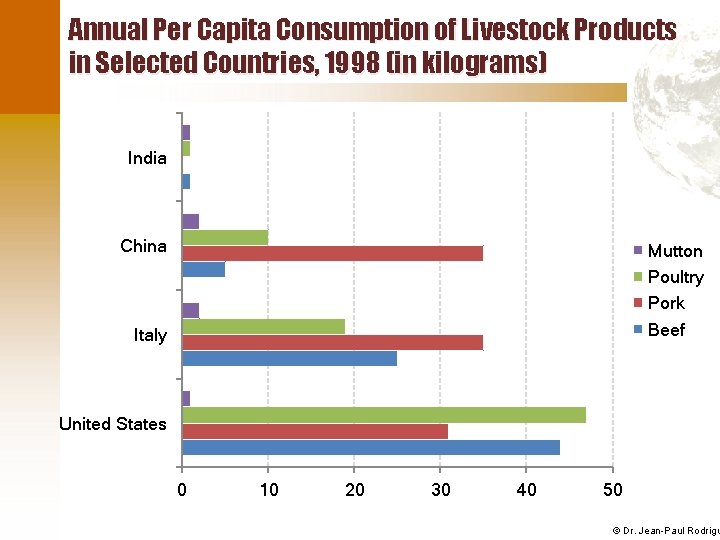 Annual Per Capita Consumption of Livestock Products in Selected Countries, 1998 (in kilograms) India
