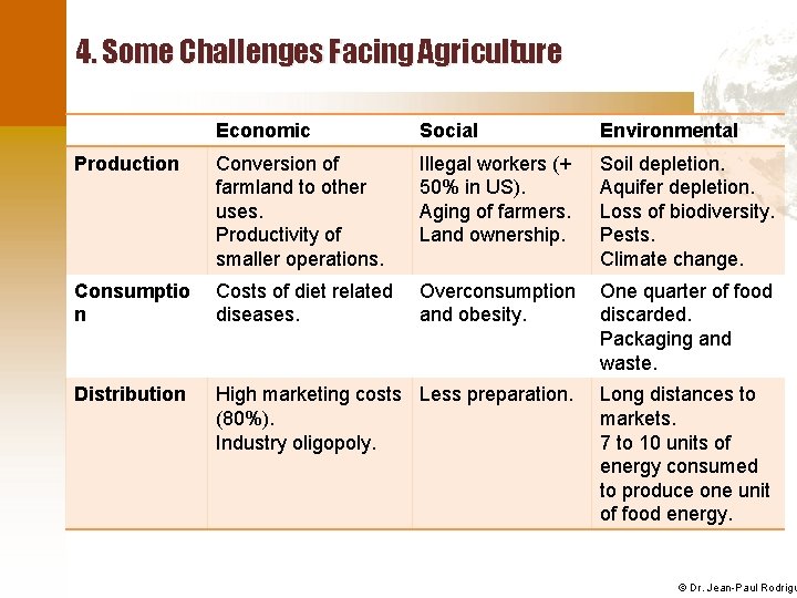 4. Some Challenges Facing Agriculture Economic Social Environmental Production Conversion of farmland to other