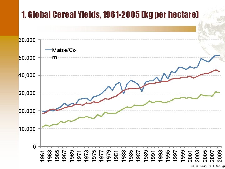 1. Global Cereal Yields, 1961 -2005 (kg per hectare) 60, 000 50, 000 Maize/Co