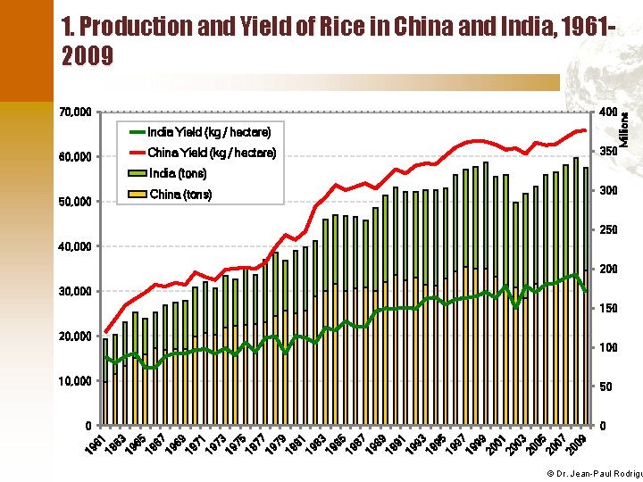 70, 000 400 India Yield (kg / hectare) 60, 000 350 China Yield (kg