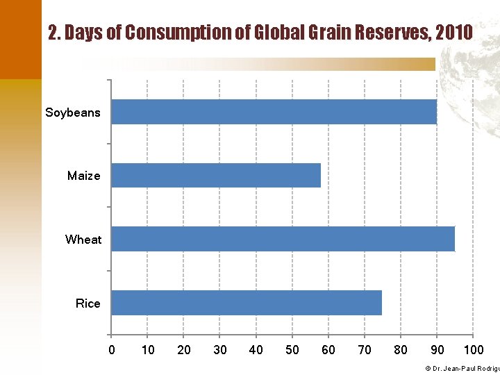 2. Days of Consumption of Global Grain Reserves, 2010 Soybeans Maize Wheat Rice 0