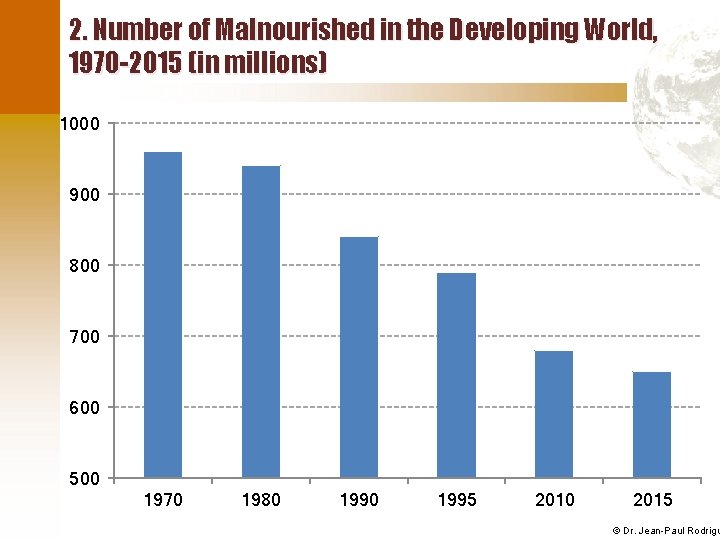 2. Number of Malnourished in the Developing World, 1970 -2015 (in millions) 1000 900