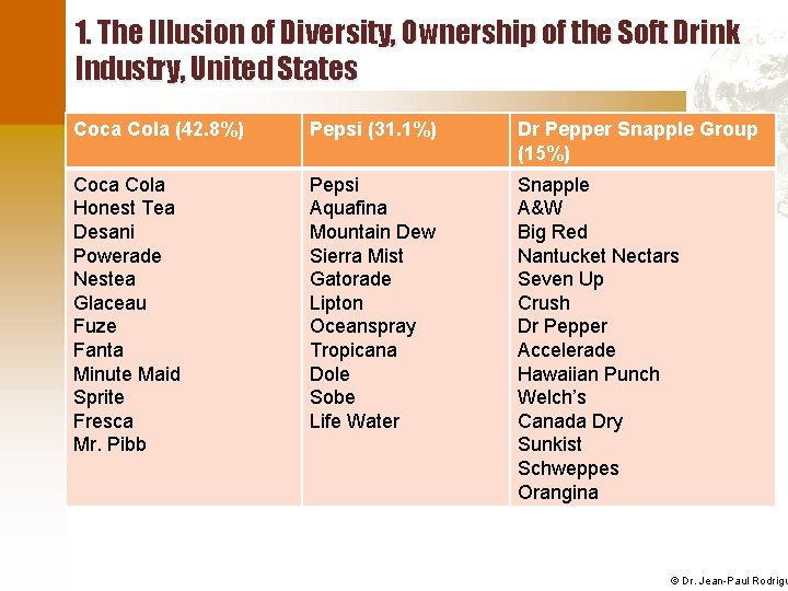 1. The Illusion of Diversity, Ownership of the Soft Drink Industry, United States Coca