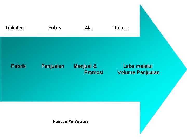 Titik Awal Pabrik Fokus Penjualan Alat Menjual & Promosi Konsep Penjualan Tujuan Laba melalui