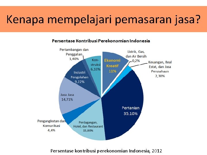 Kenapa mempelajari pemasaran jasa? Persentase kontribusi perekonomian Indonesia, 2012 