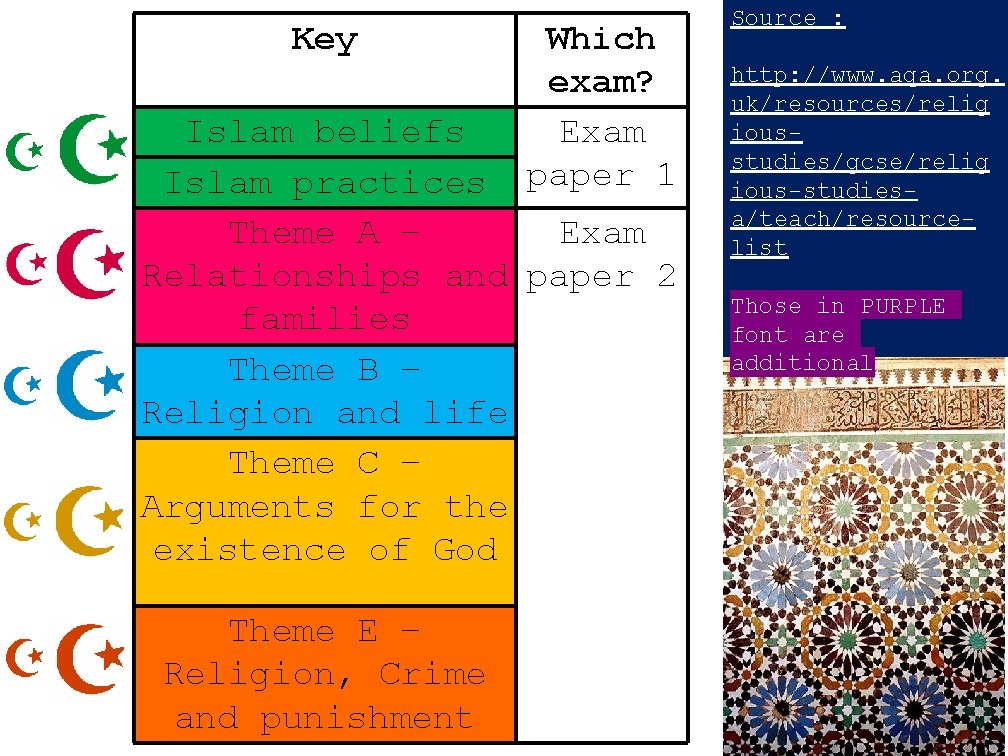 Key Which exam? Exam paper 1 Islam beliefs Islam practices Theme A – Exam