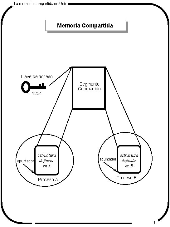 La memoria compartida en Unix Memoria Compartida Llave de acceso 1234 estructura apuntador definida