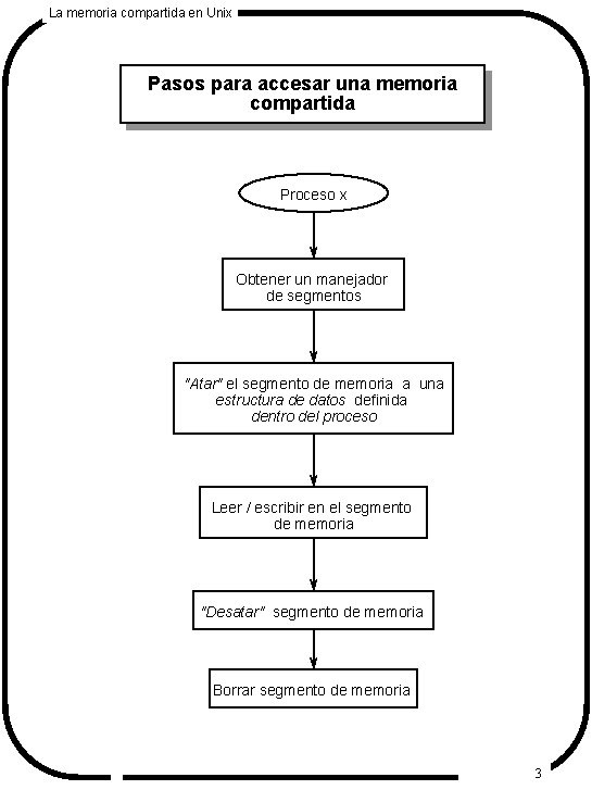 La memoria compartida en Unix Pasos para accesar una memoria compartida Proceso x Obtener