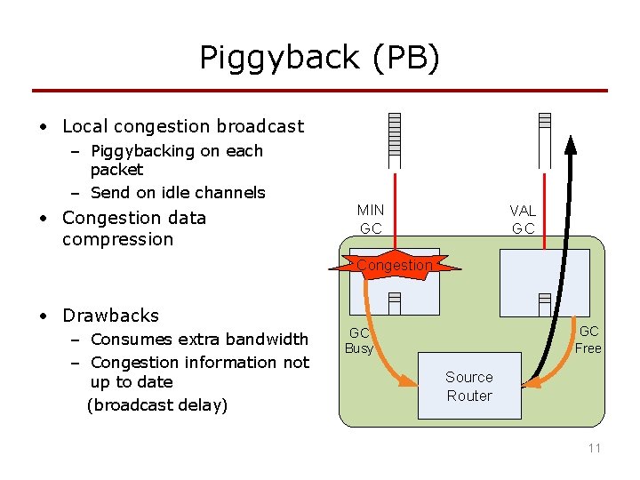 Piggyback (PB) • Local congestion broadcast – Piggybacking on each packet – Send on