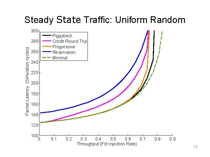 Steady State Traffic: Uniform Random 300 Packet Latency (Simulation cycles) 280 260 240 Piggyback