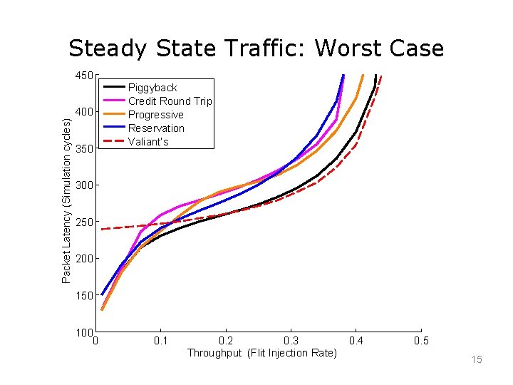 Steady State Traffic: Worst Case 450 Packet Latency (Simulation cycles) 400 350 Piggyback Credit