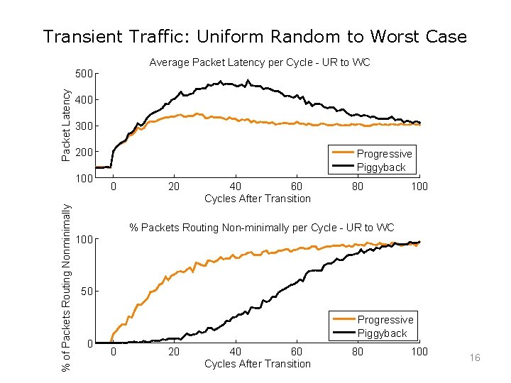 Transient Traffic: Uniform Random to Worst Case Average Packet Latency per Cycle - UR