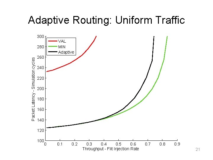 Adaptive Routing: Uniform Traffic 300 VAL MIN Adaptive Packet Latency - Simulation cycles 280