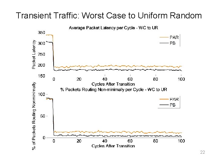Transient Traffic: Worst Case to Uniform Random 22 